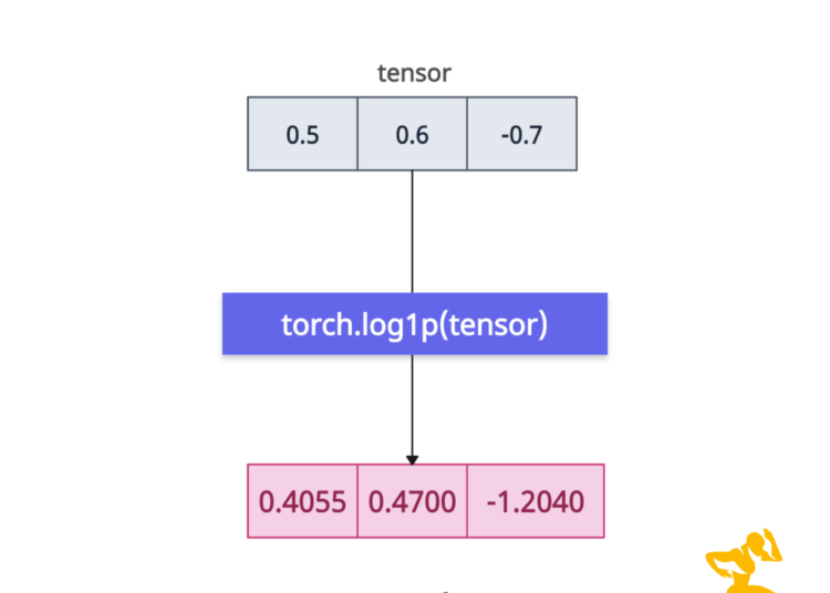 PyTorch torch.log1p() Method