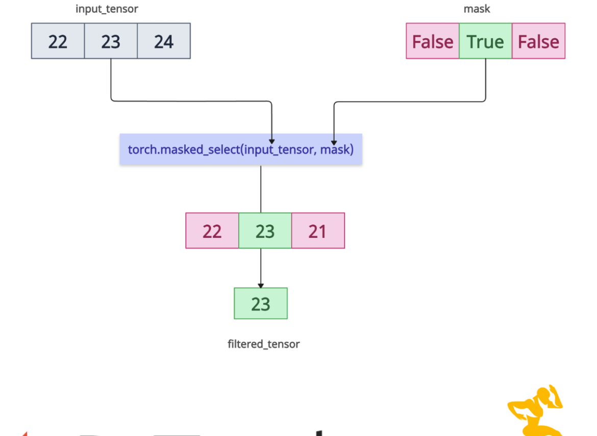 PyTorch torch.masked_select() Method