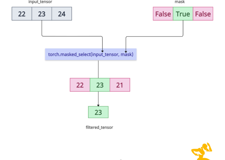 PyTorch torch.masked_select() Method