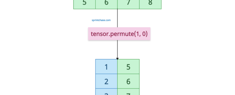 PyTorch torch.permute() Method