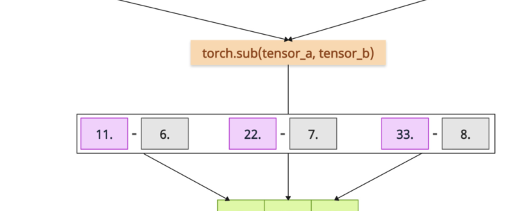 PyTorch torch.sub() Method