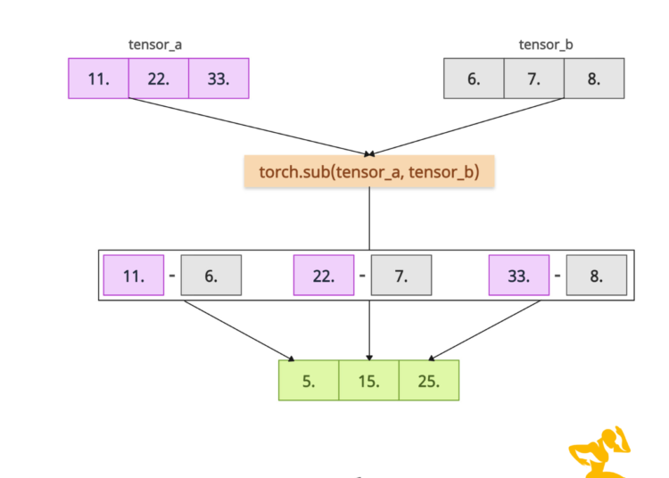 PyTorch torch.sub() Method