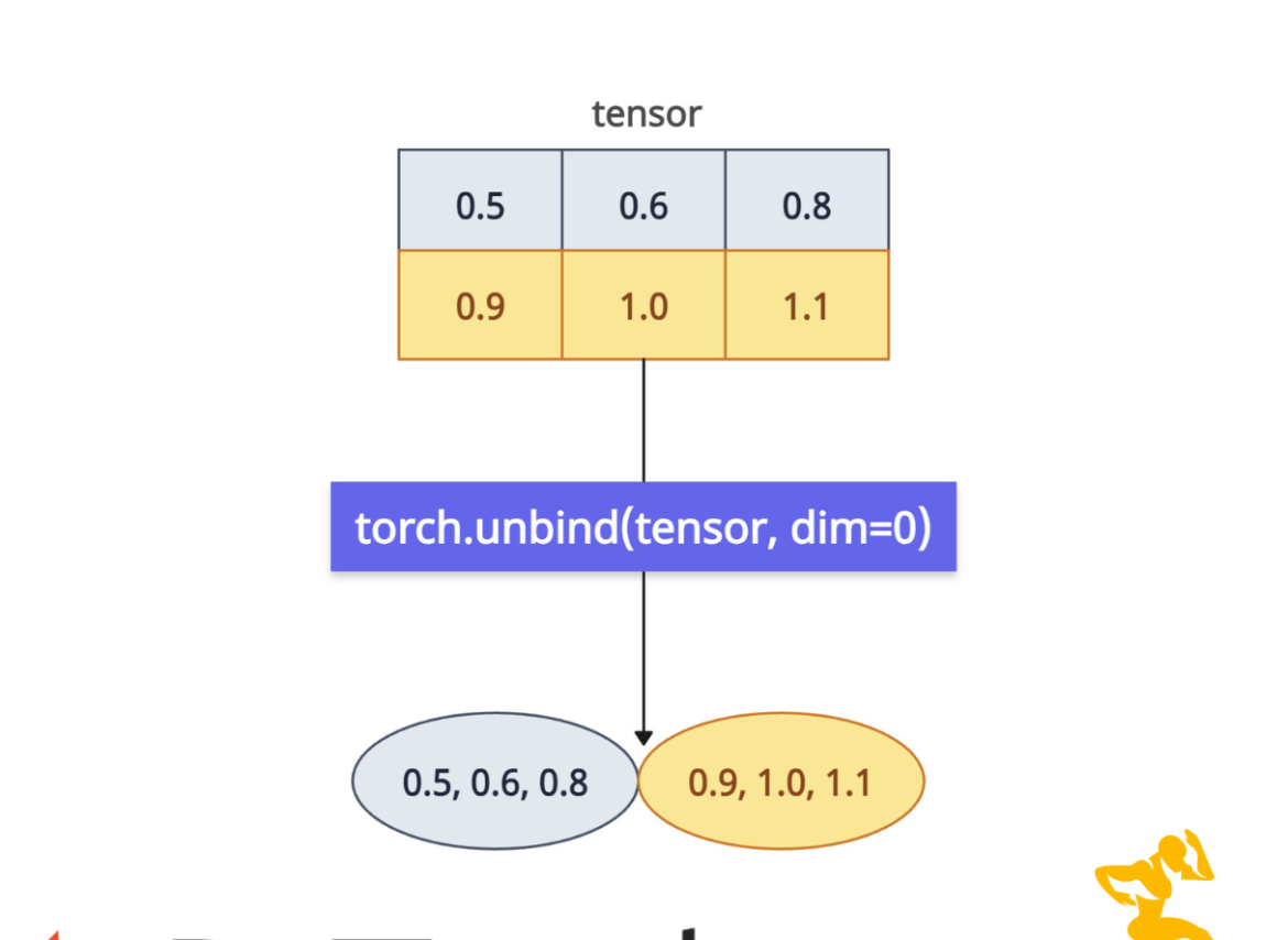 PyTorch torch.unbind() Method