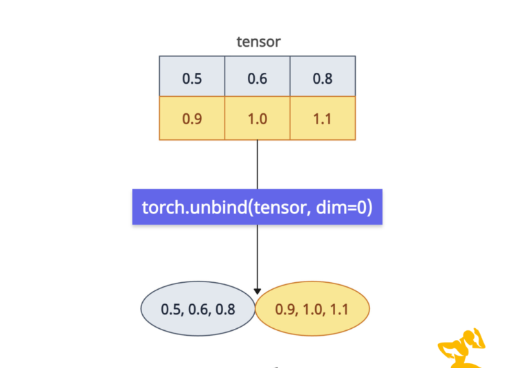 PyTorch torch.unbind() Method