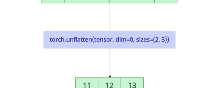 PyTorch torch.unflatten() Method