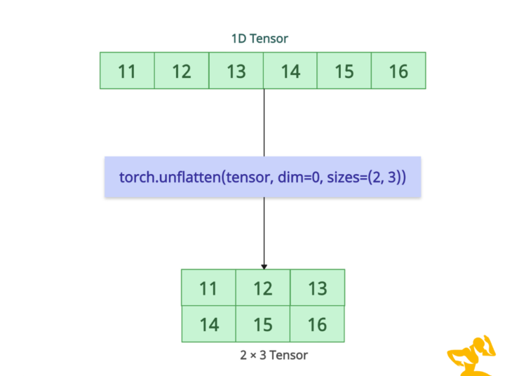PyTorch torch.unflatten() Method