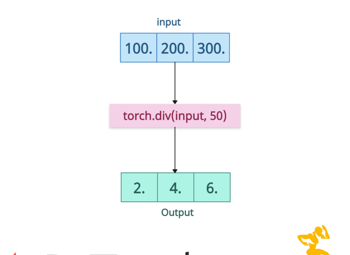 torch.div() Method in PyTorch
