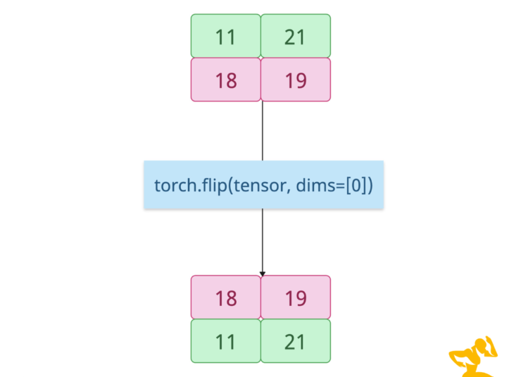 torch.flip() Method in PyTorch
