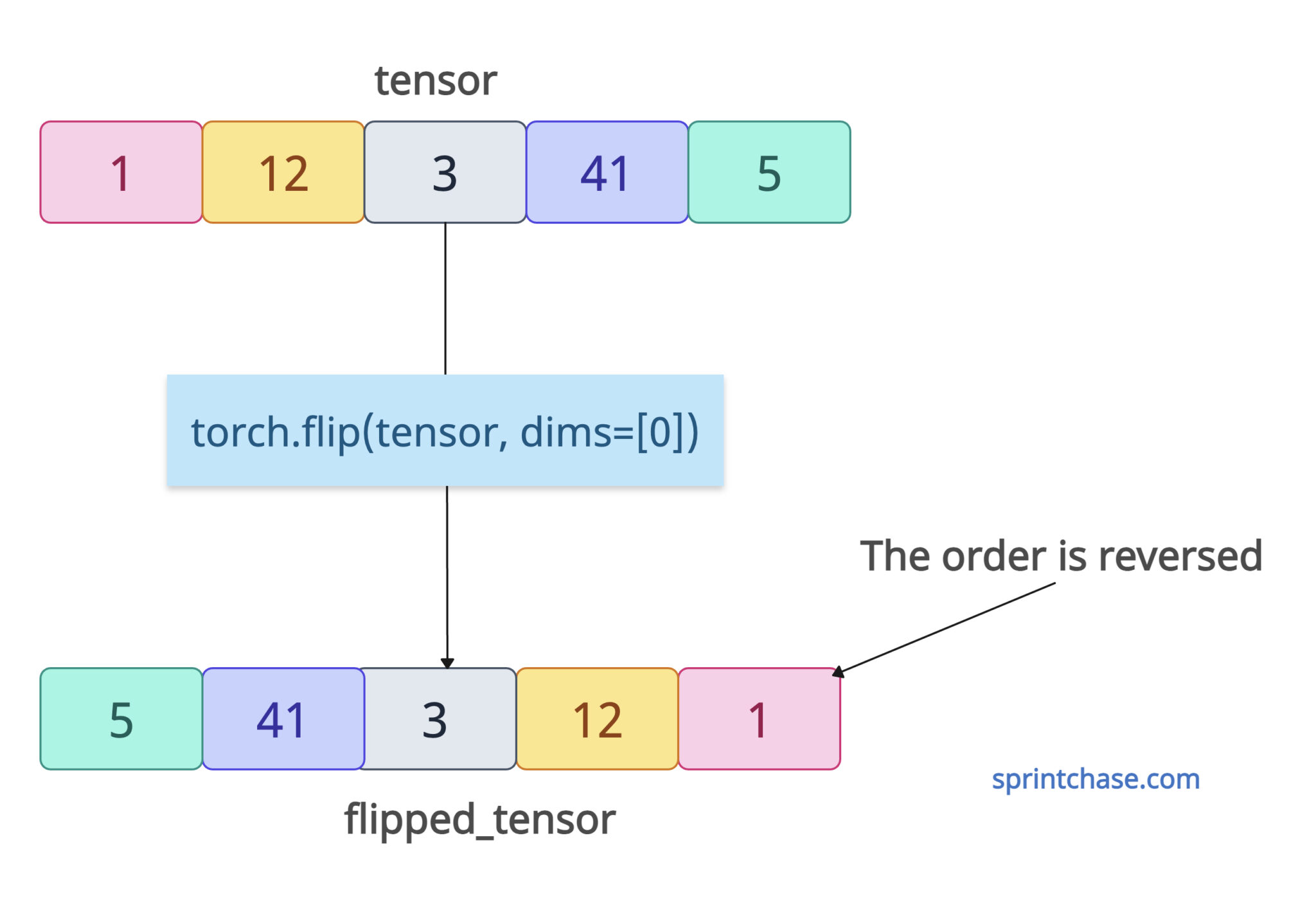 torch.flip(): Reversing the Order of Tensor Elements