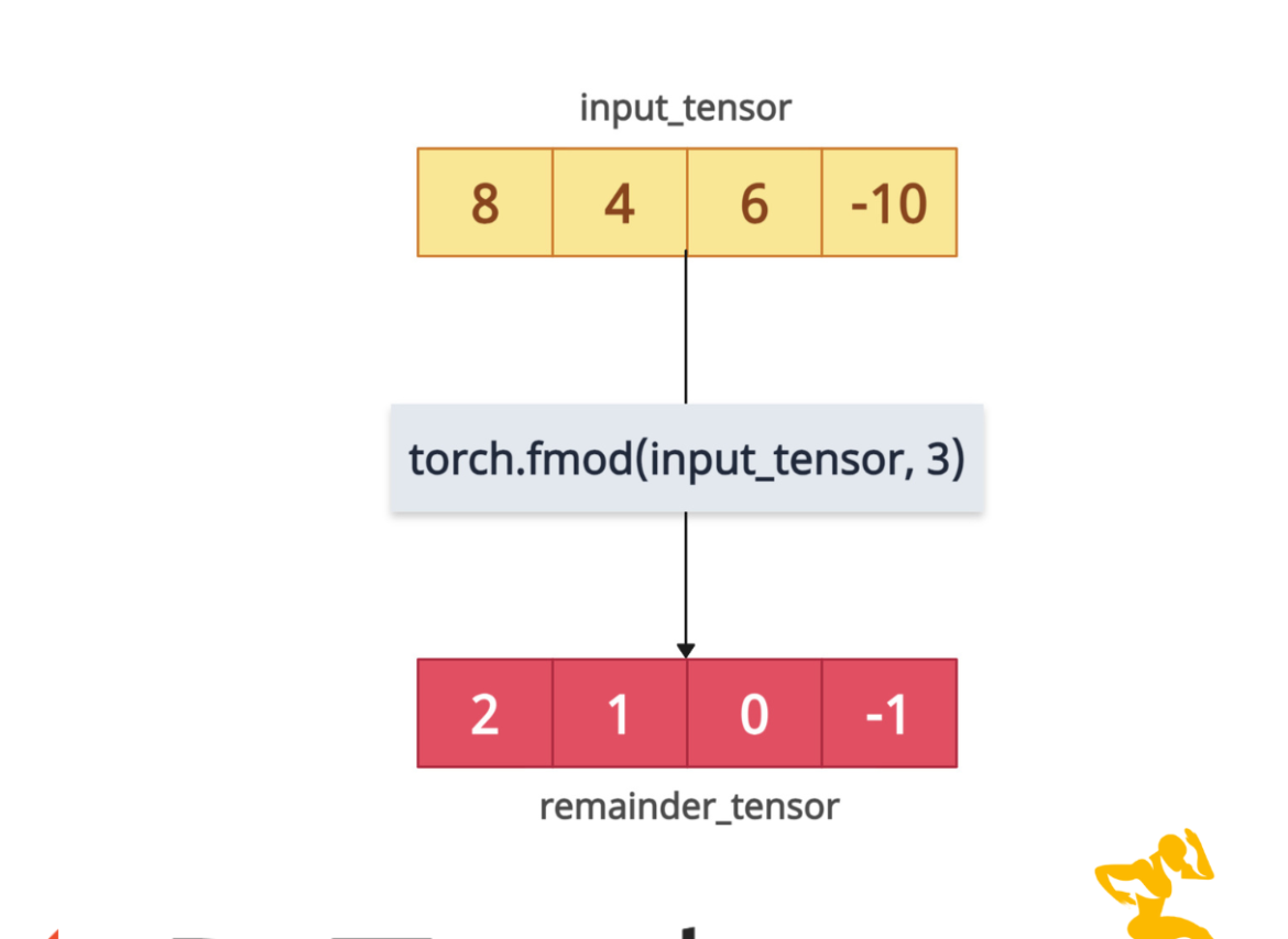 torch.fmod() Method in PyTorch
