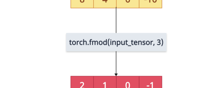 torch.fmod() Method in PyTorch
