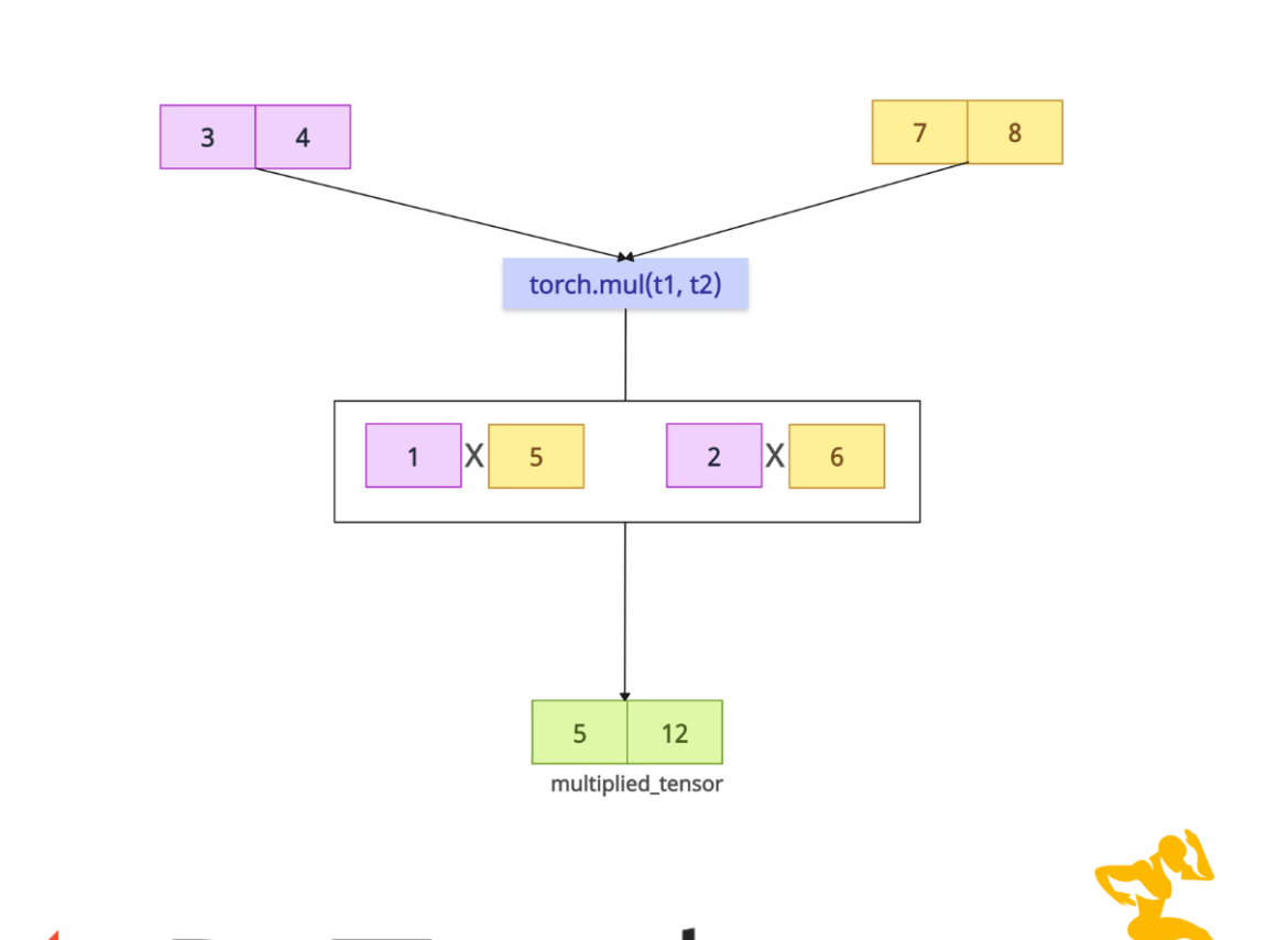 torch.mul() Method in PyTorch