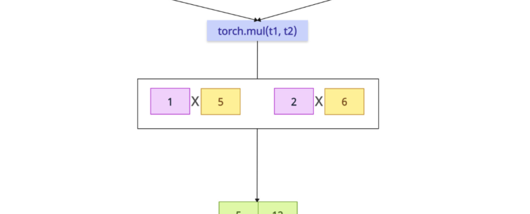 torch.mul() Method in PyTorch