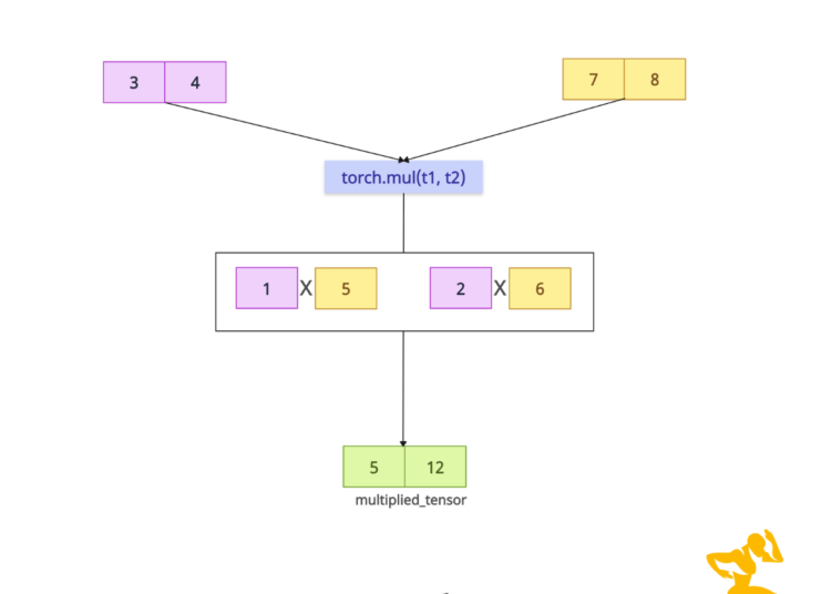 torch.mul() Method in PyTorch