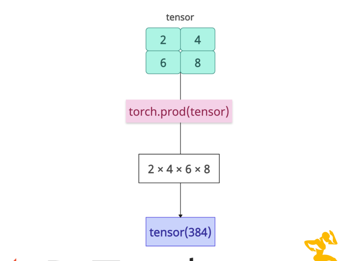 torch.prod() Method in PyTorch