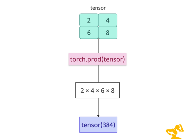 torch.prod() Method in PyTorch
