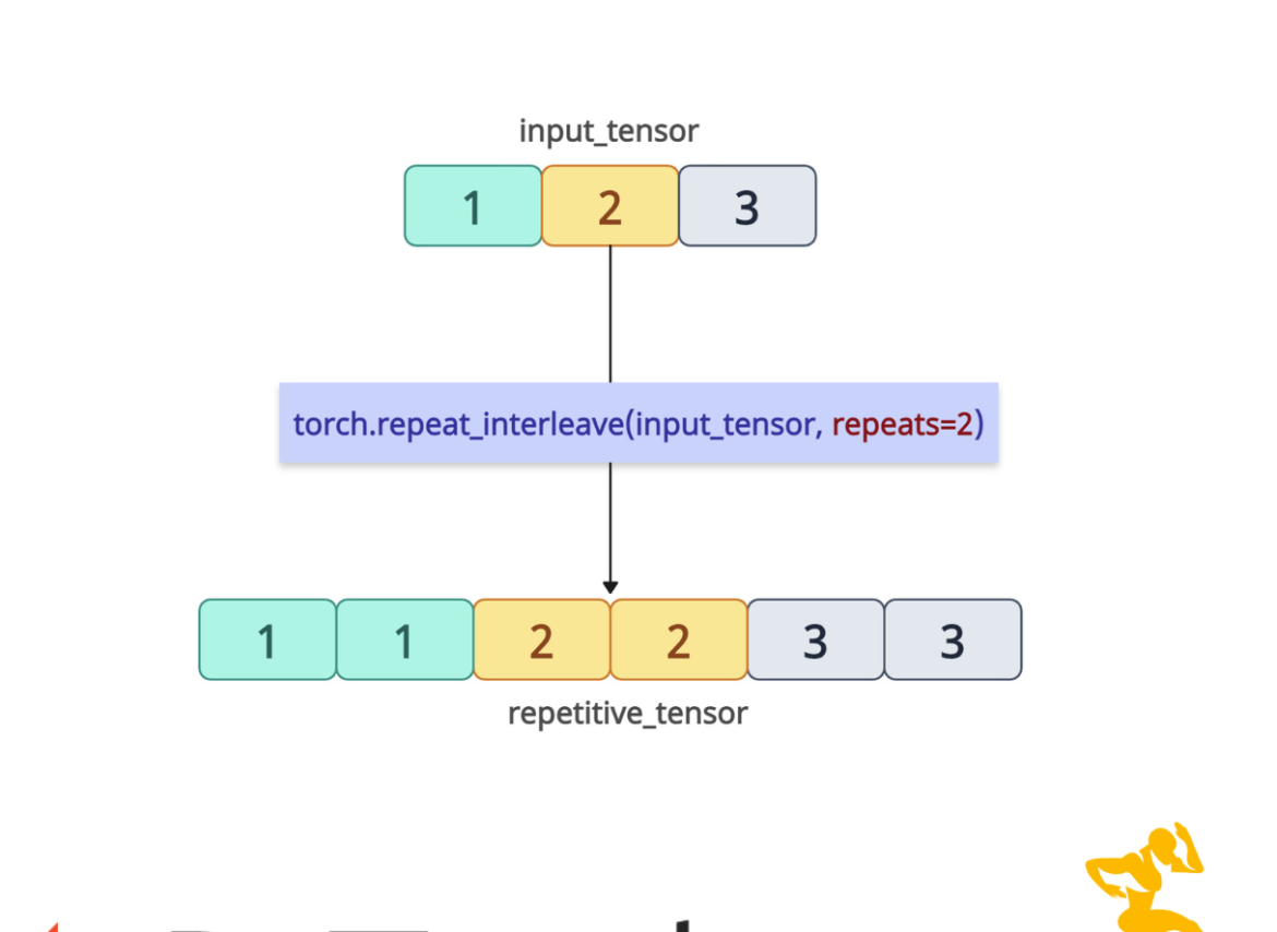 torch.repeat_interleave() Method in PyTorch