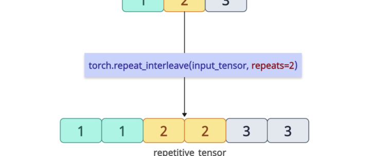 torch.repeat_interleave() Method in PyTorch
