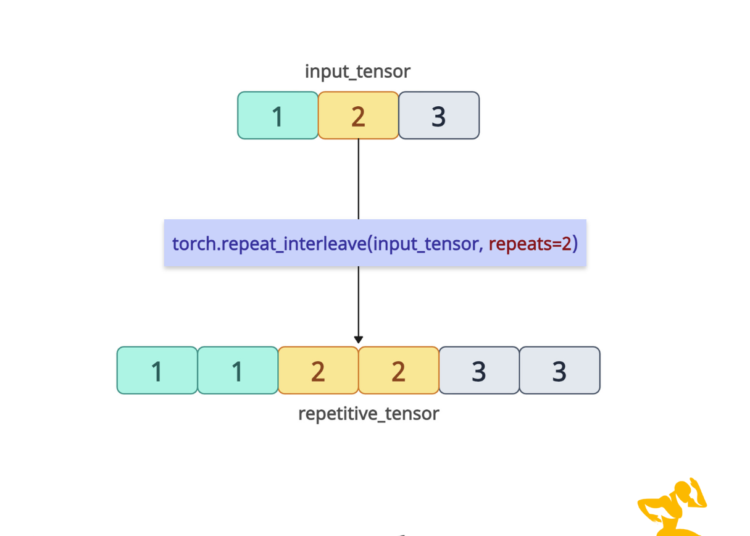 torch.repeat_interleave() Method in PyTorch