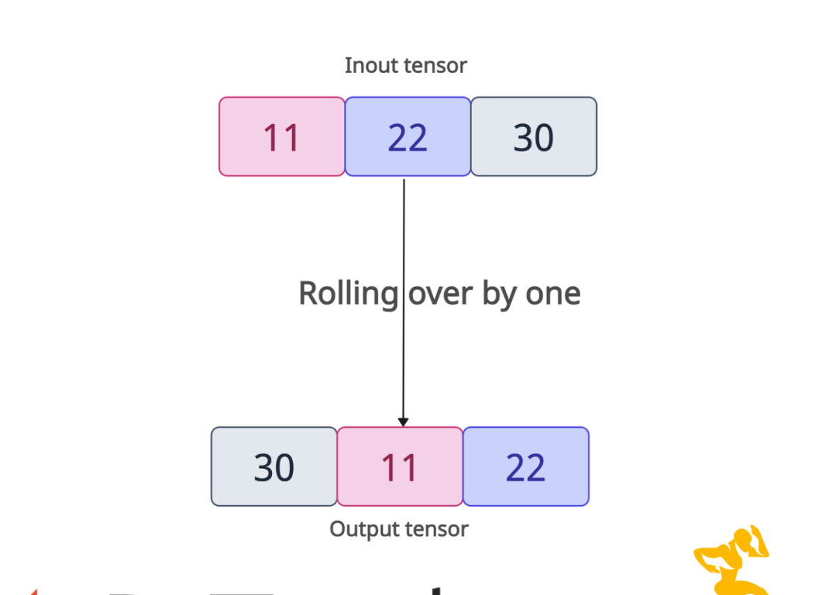 torch.roll() Method in PyTorch