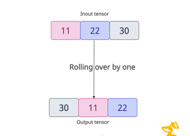 torch.roll() Method in PyTorch