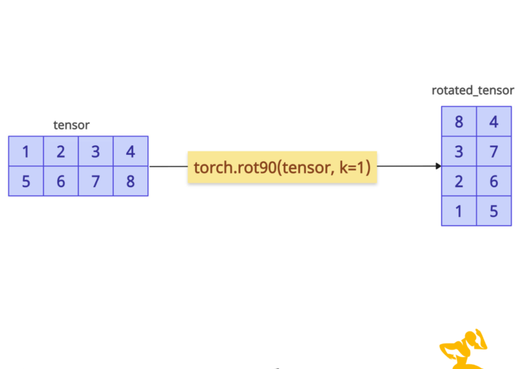 torch.rot90() Method in PyTorch