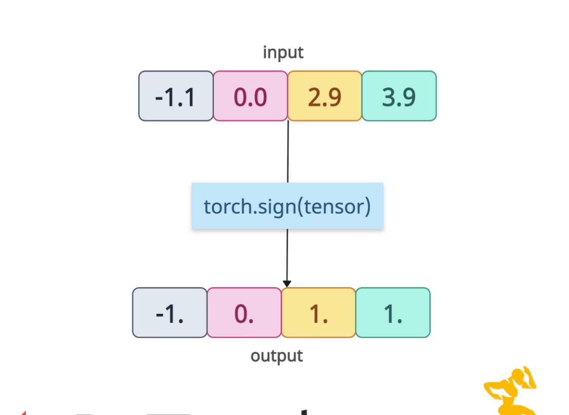 torch.sign() Method in PyTorch