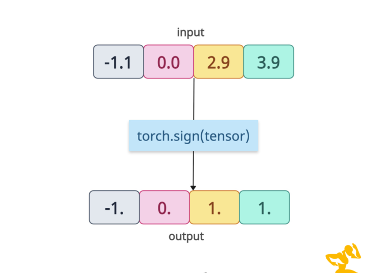 torch.sign() Method in PyTorch