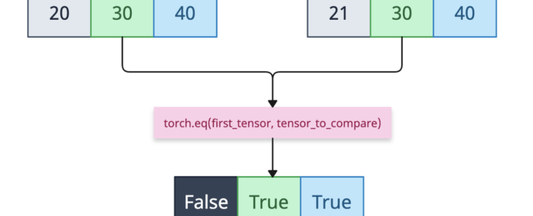 PyTorch torch.eq() Method