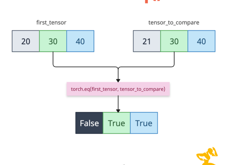 PyTorch torch.eq() Method