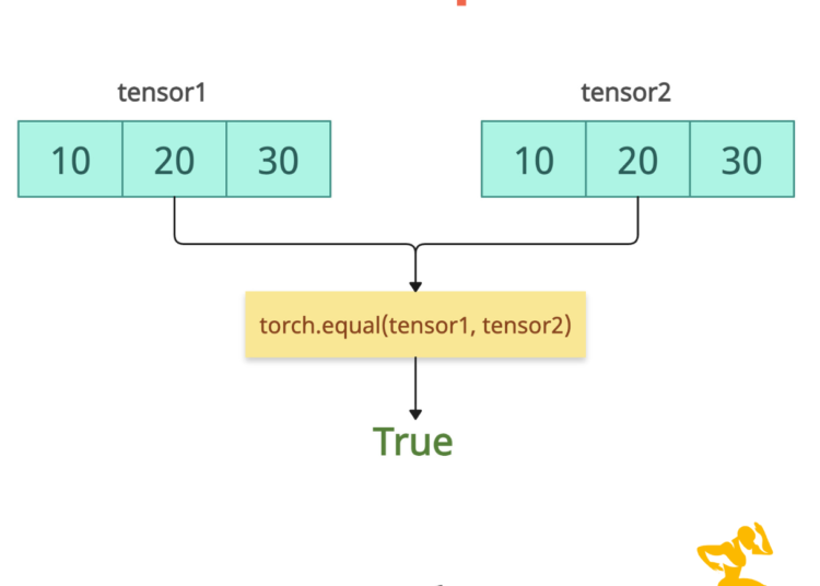 PyTorch torch.equal() method to compare tensors