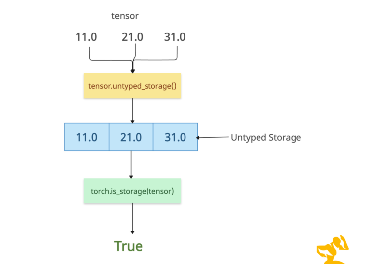 PyTorch torch.is_storage()
