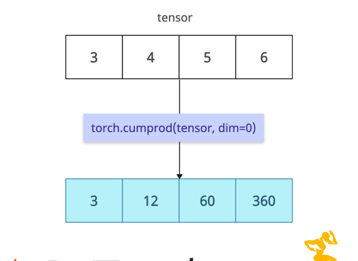 torch.cumprod() Method in PyTorch