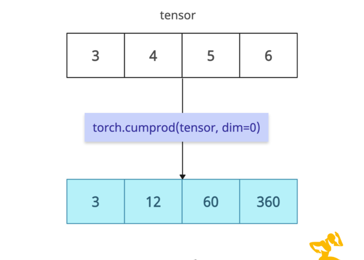 torch.cumprod() Method in PyTorch