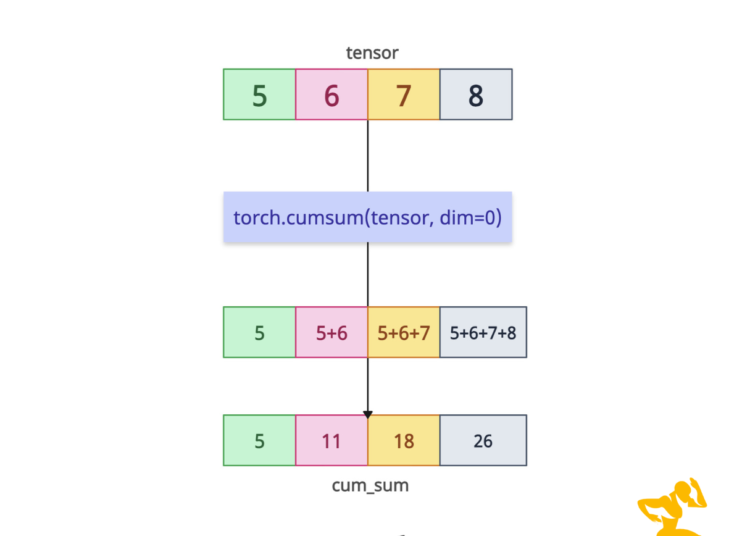 torch.cumsum() Method in PyTorch