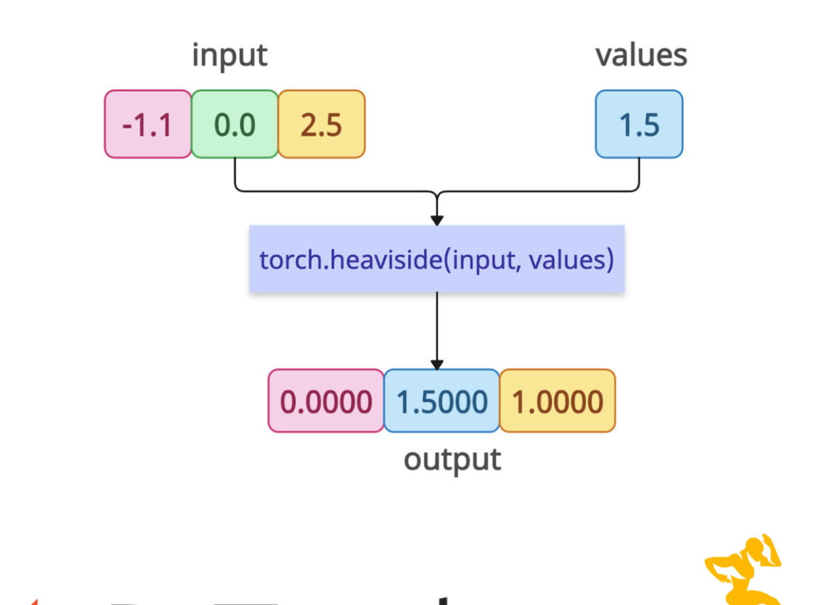 torch.heaviside() Method in PyTorch