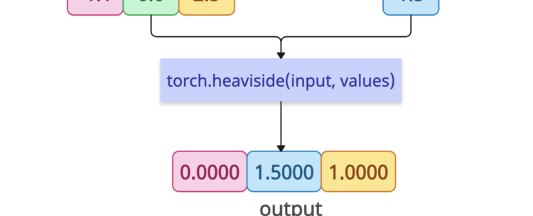 torch.heaviside() Method in PyTorch