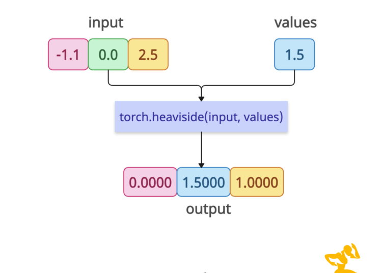 torch.heaviside() Method in PyTorch