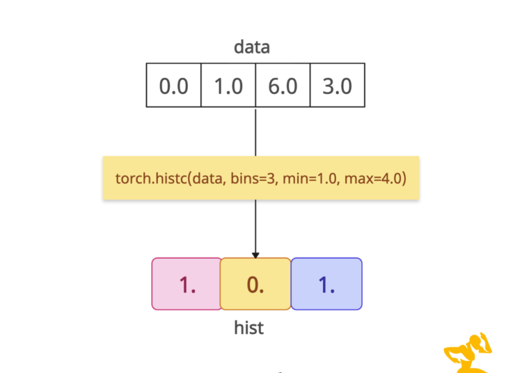 torch.histc() method in PyTorch