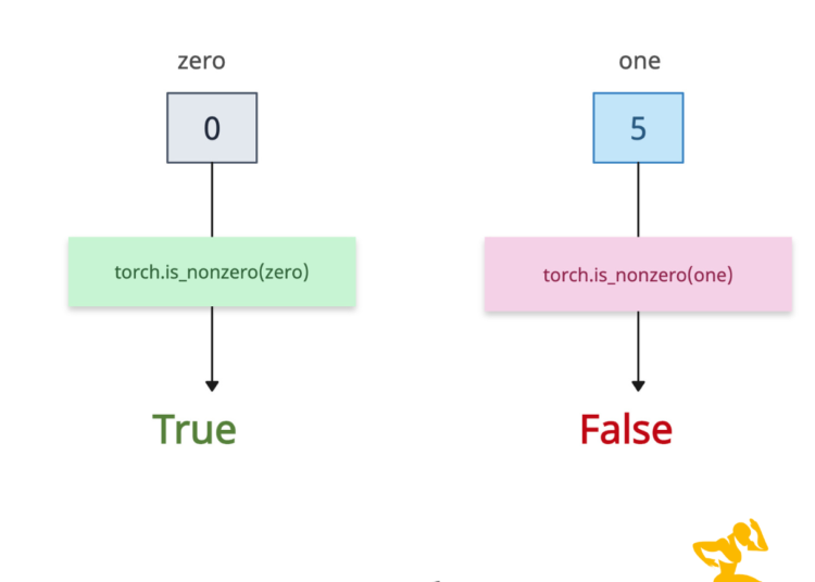 torch.is_nonzero() Method in PyTorch