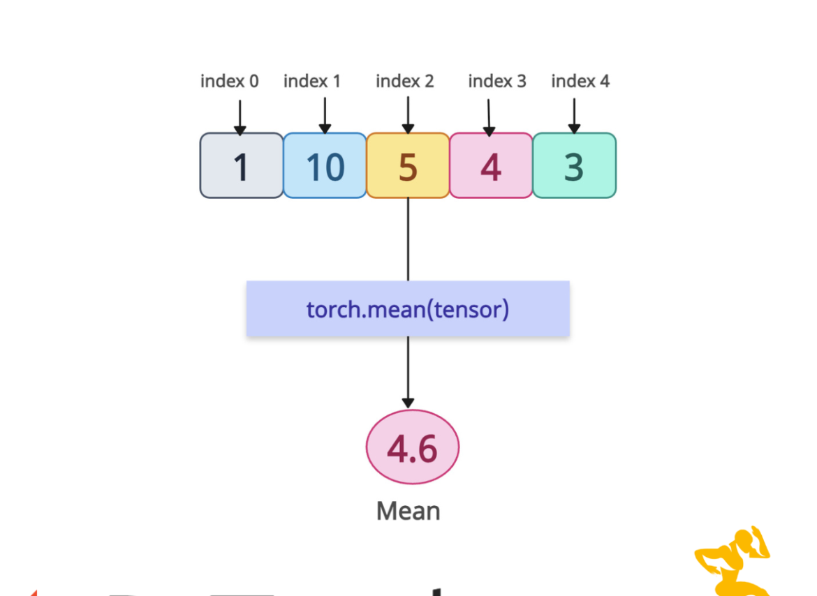 torch.mean() Method in PyTorch