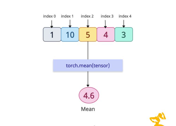 torch.mean() Method in PyTorch