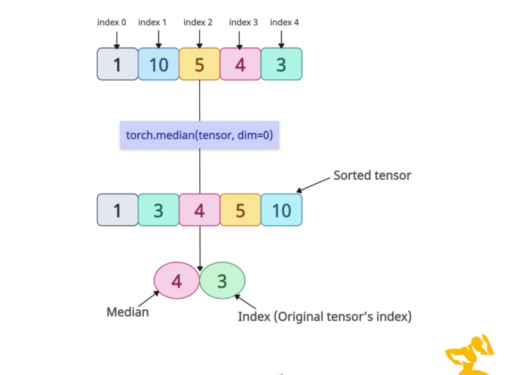 torch.median() Method in PyTorch