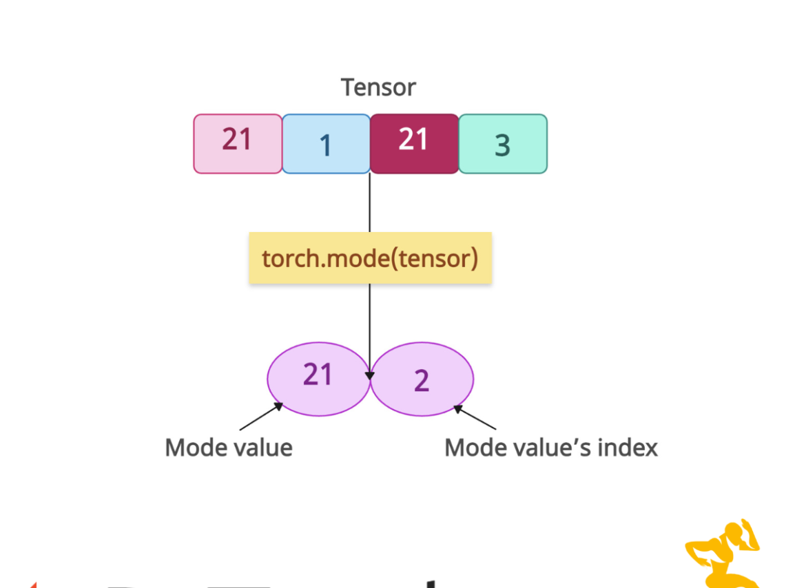 torch.mode() Method in PyTorch