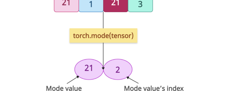 torch.mode() Method in PyTorch