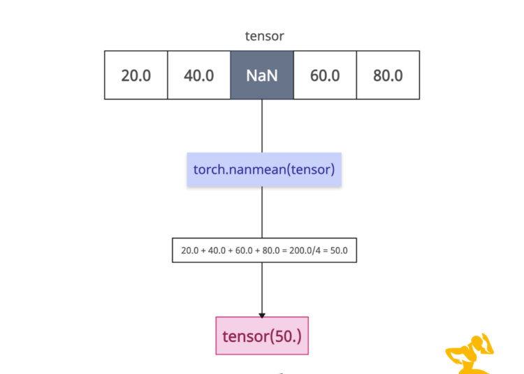 Mean of all non-NaN Elements in a Tensor