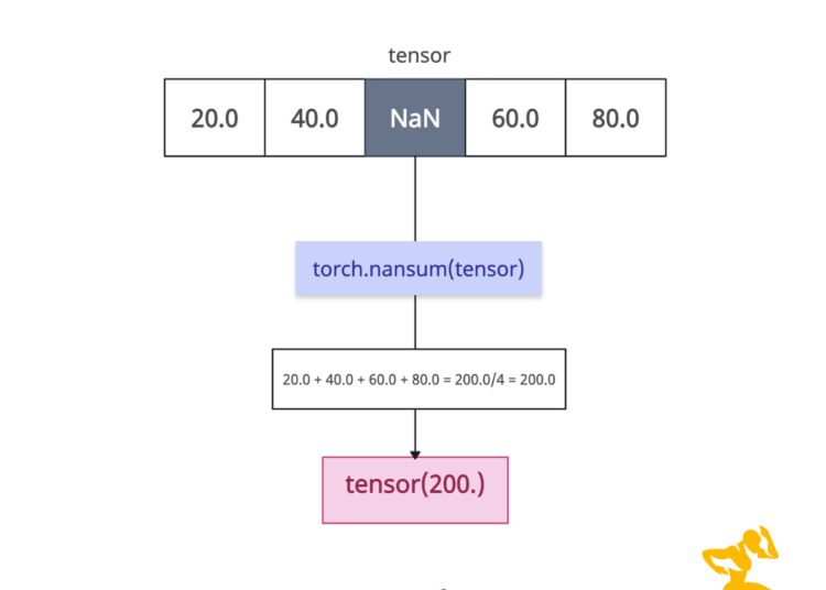 torch.nansum() Method in PyTorch