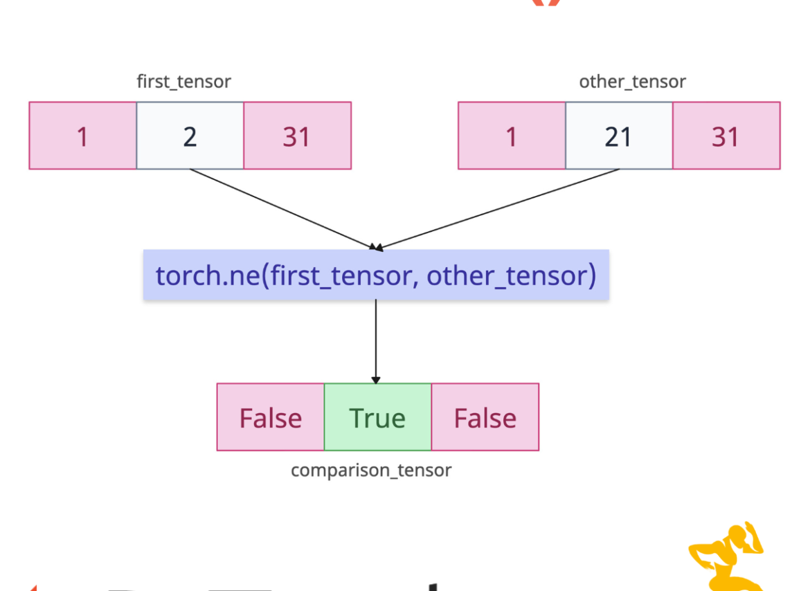 torch.ne() method in PyTorch