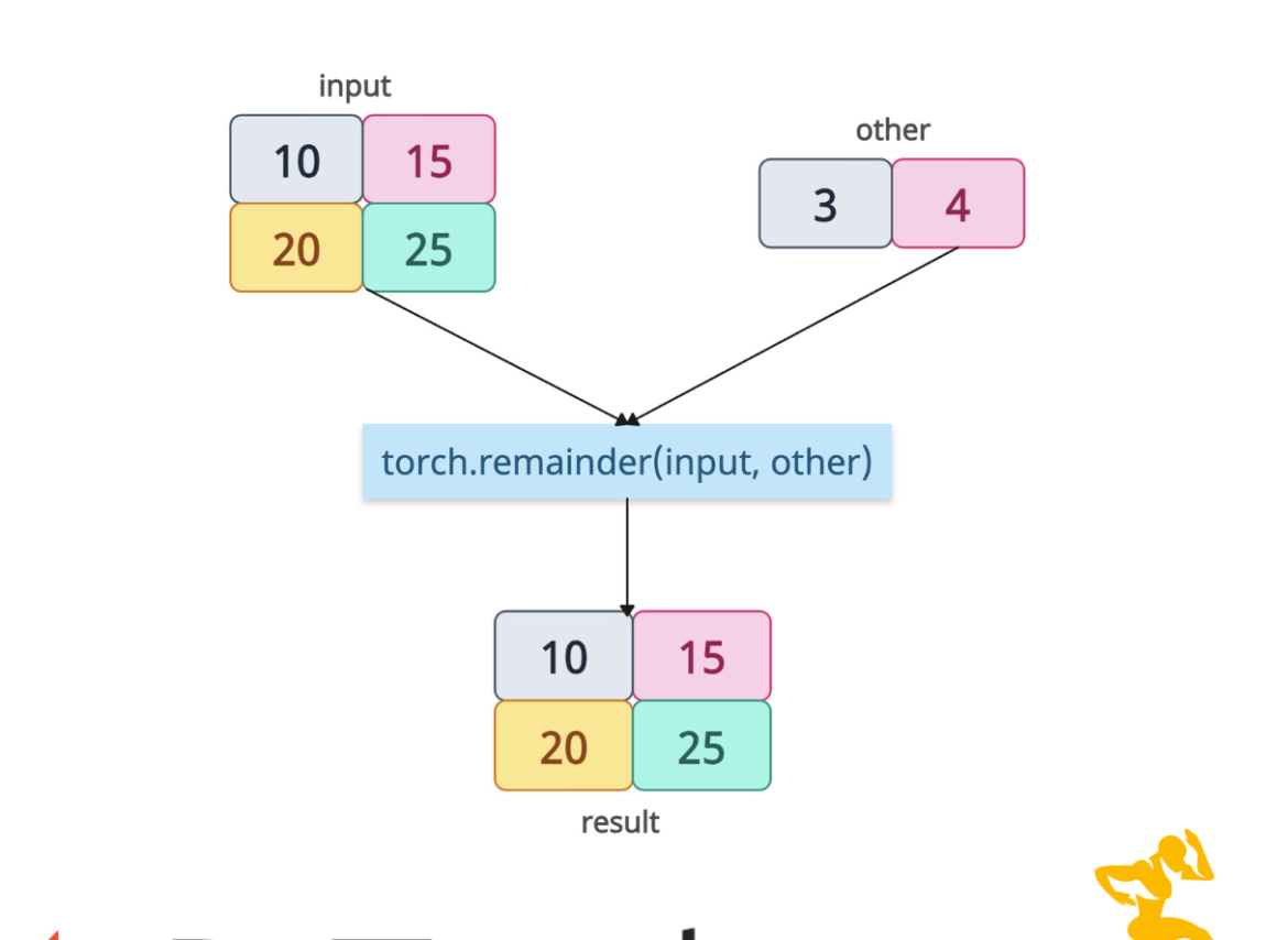 torch.remainder() Method in PyTorch