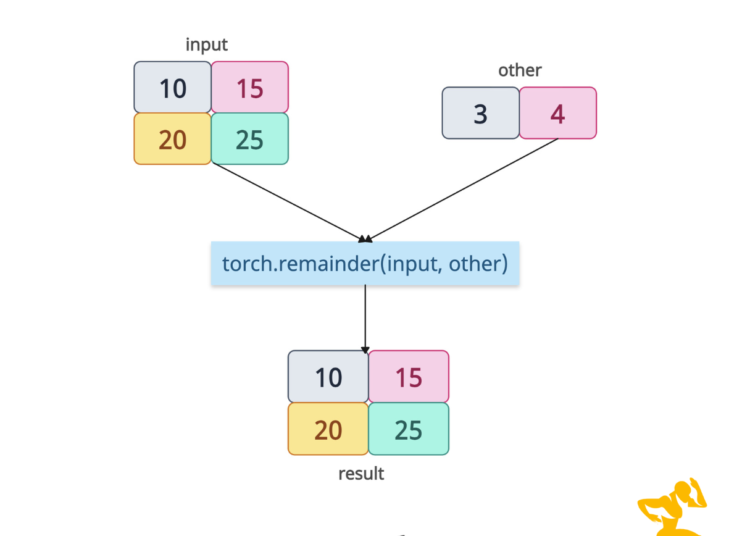 torch.remainder() Method in PyTorch